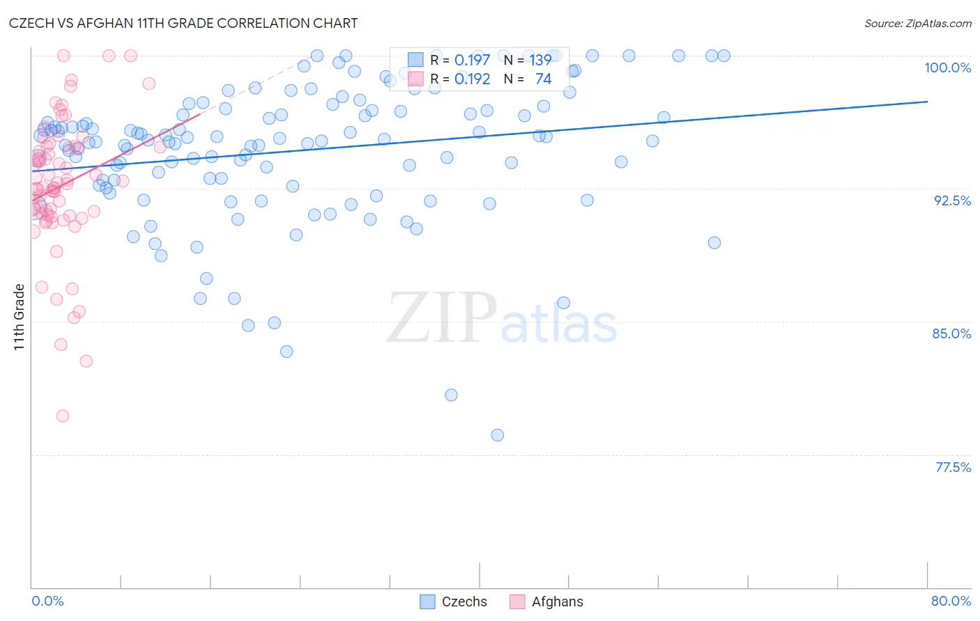 Czech vs Afghan 11th Grade