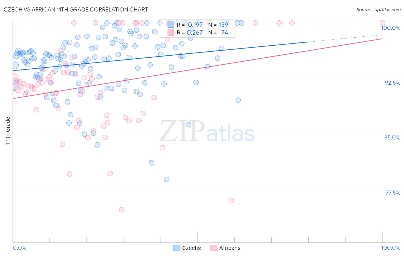 Czech vs African 11th Grade