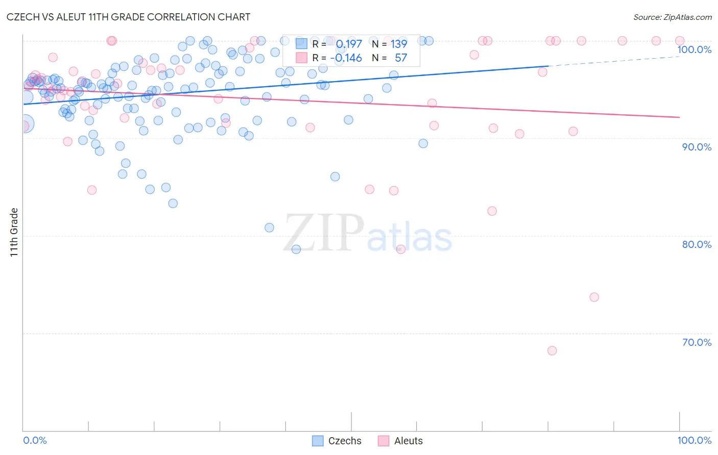 Czech vs Aleut 11th Grade