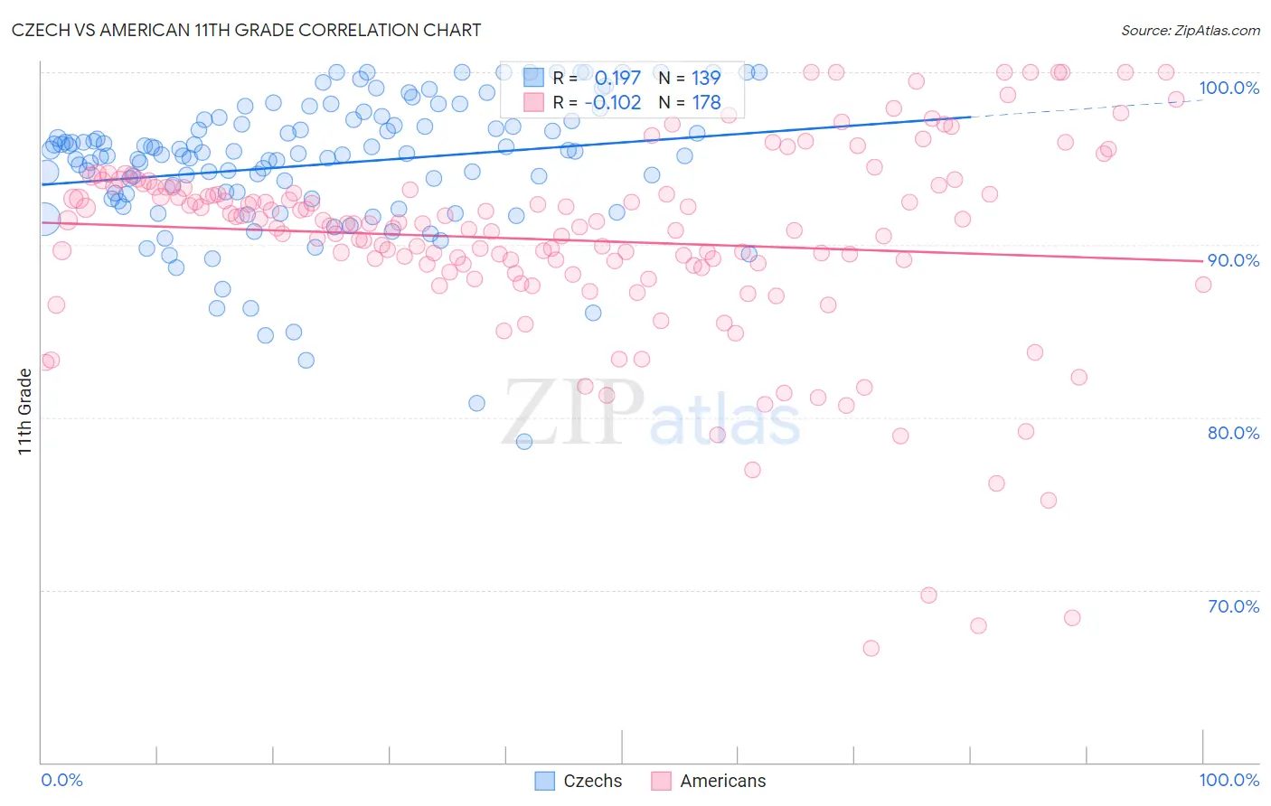 Czech vs American 11th Grade