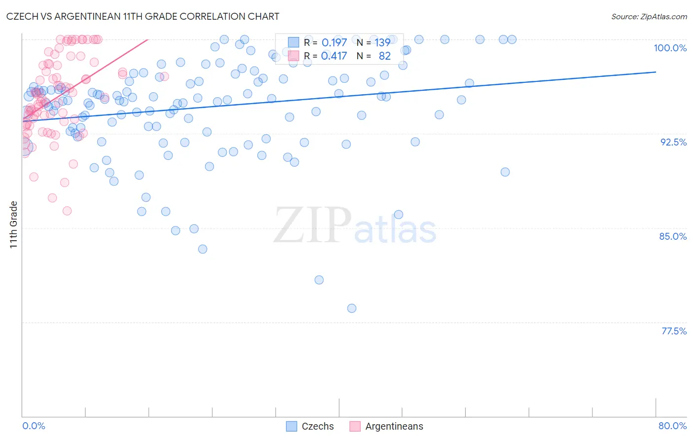 Czech vs Argentinean 11th Grade