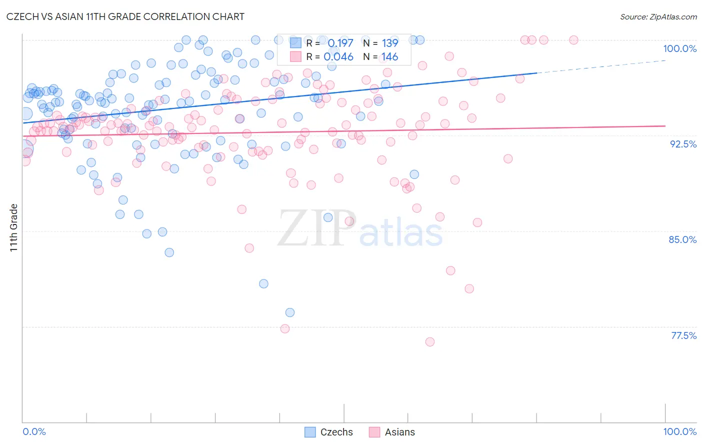 Czech vs Asian 11th Grade