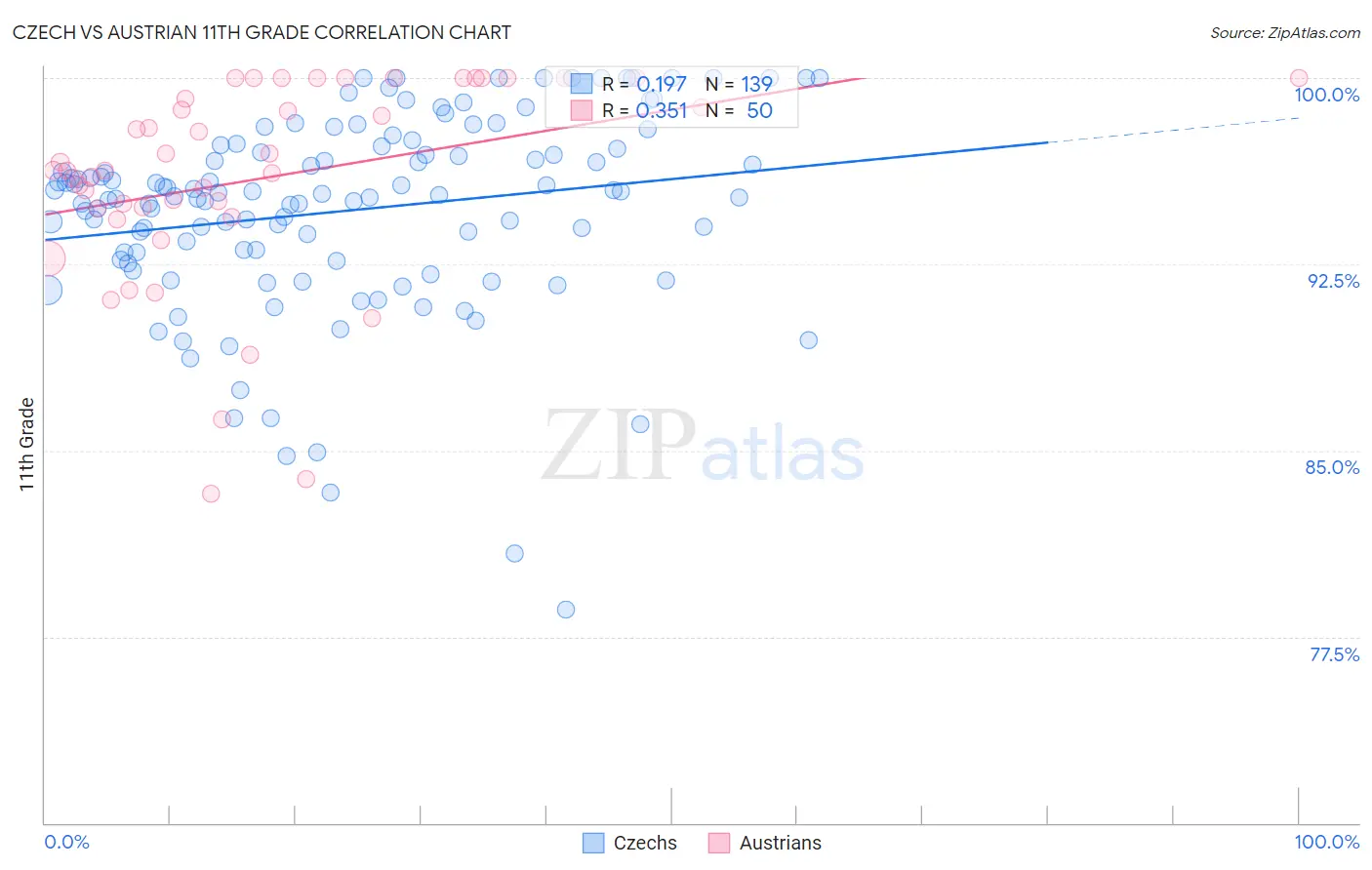 Czech vs Austrian 11th Grade