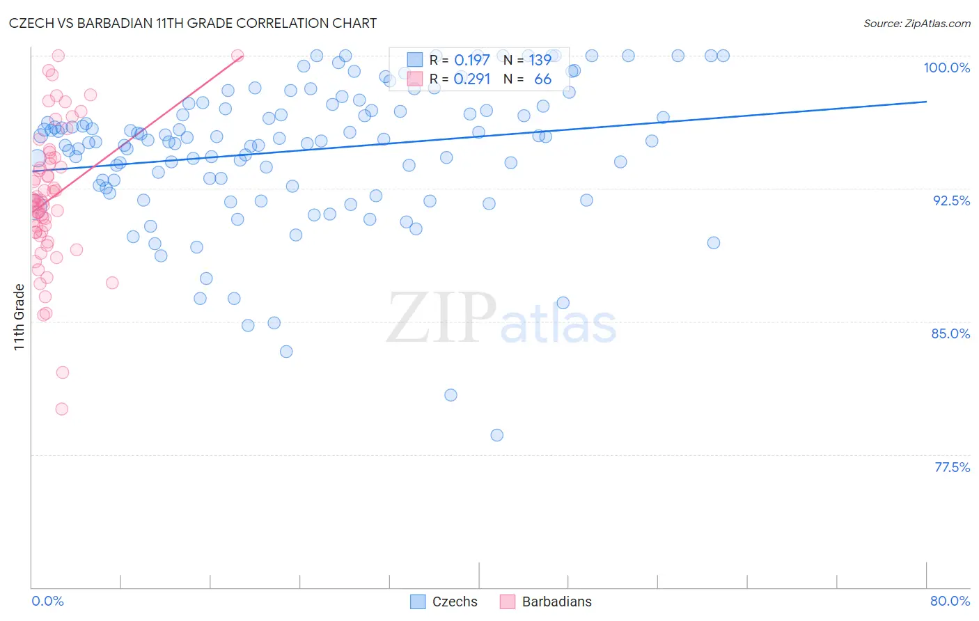 Czech vs Barbadian 11th Grade