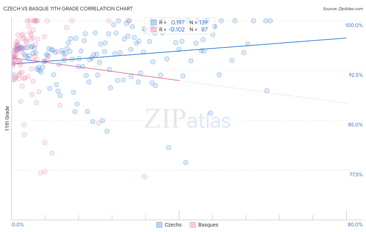 Czech vs Basque 11th Grade
