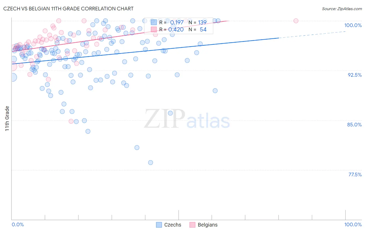 Czech vs Belgian 11th Grade