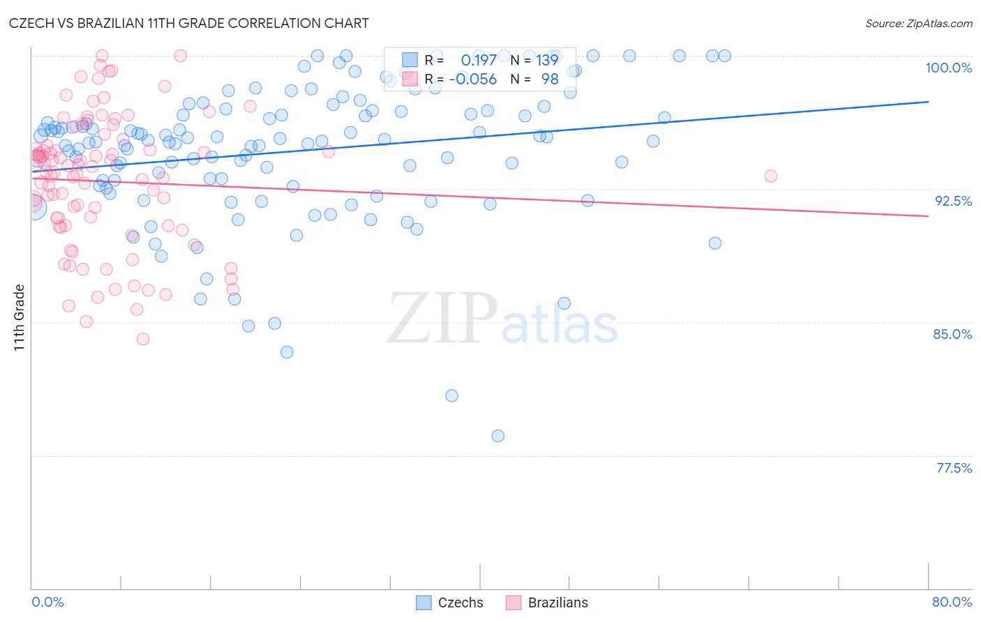 Czech vs Brazilian 11th Grade