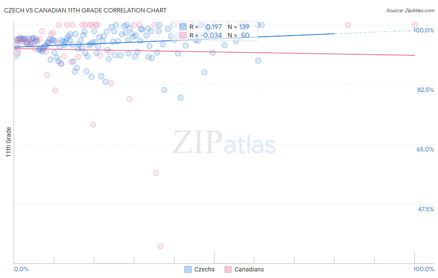 Czech vs Canadian 11th Grade