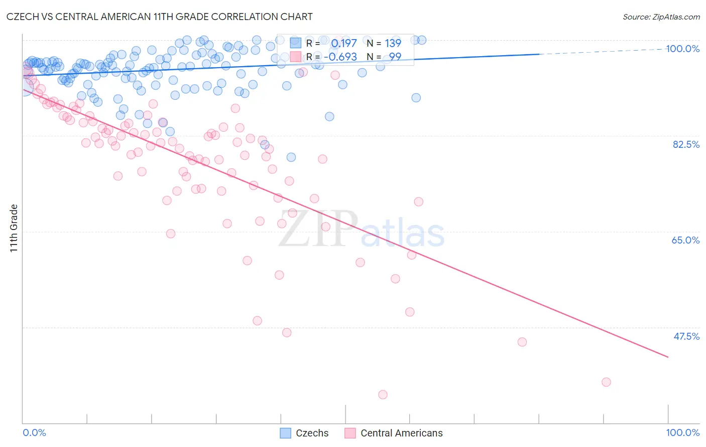 Czech vs Central American 11th Grade