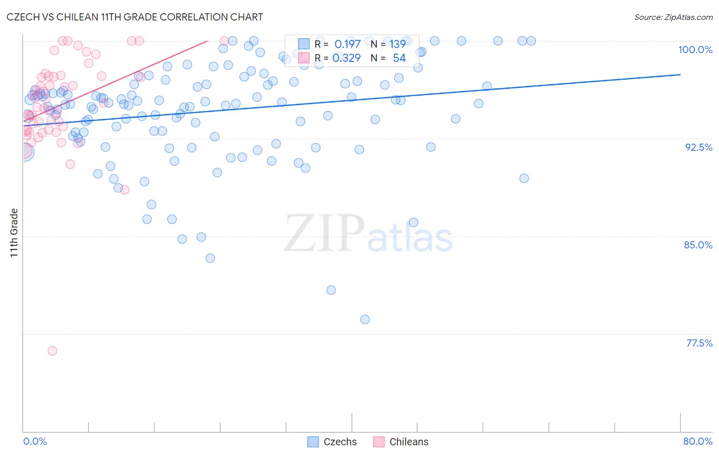 Czech vs Chilean 11th Grade
