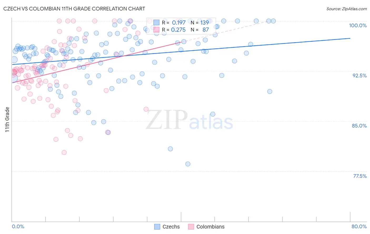 Czech vs Colombian 11th Grade