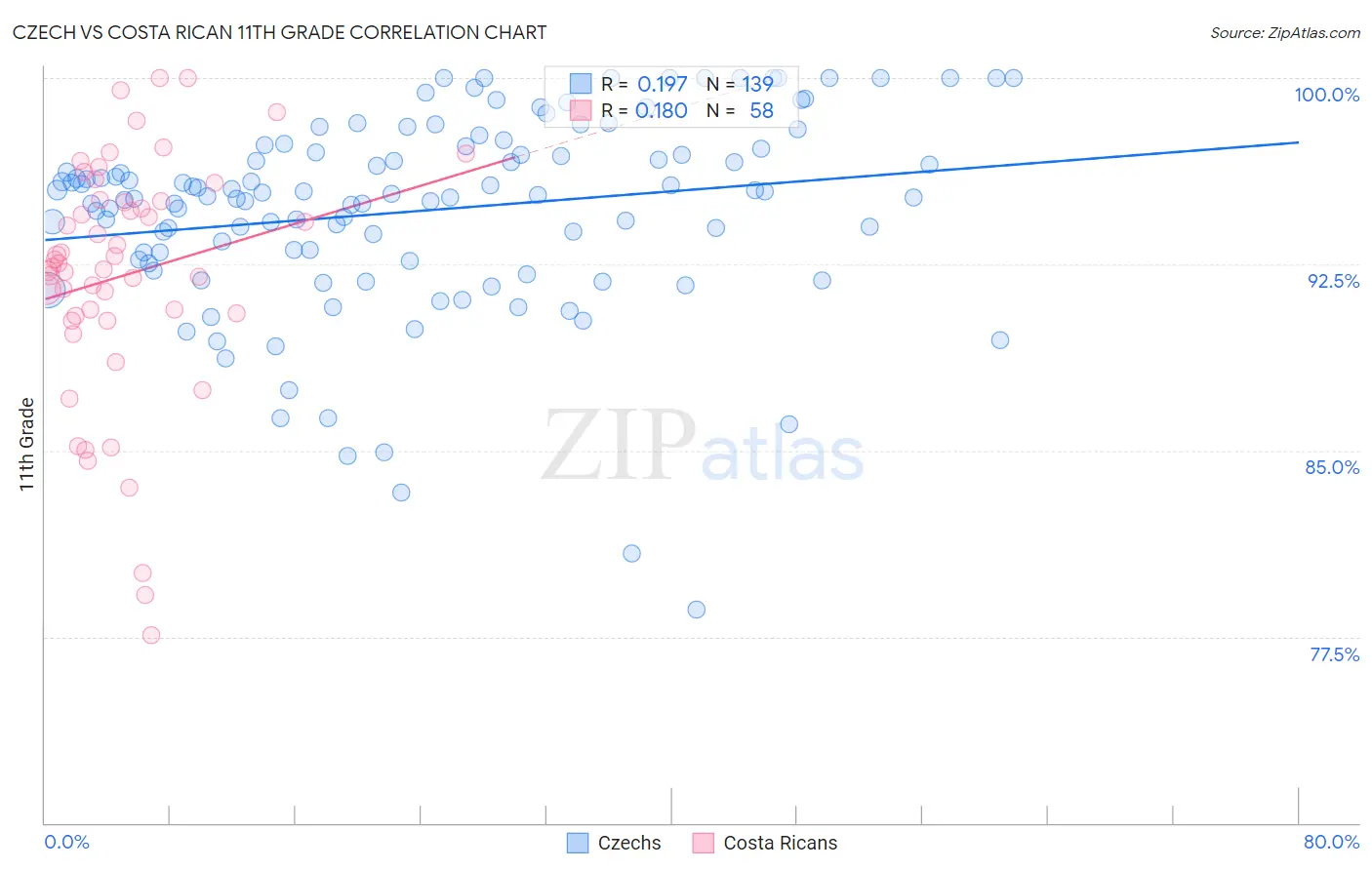 Czech vs Costa Rican 11th Grade