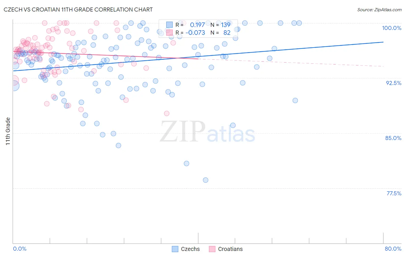 Czech vs Croatian 11th Grade