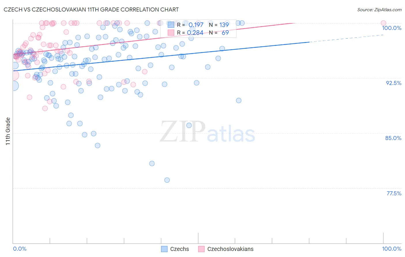 Czech vs Czechoslovakian 11th Grade