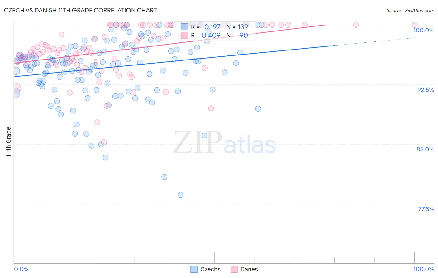 Czech vs Danish 11th Grade