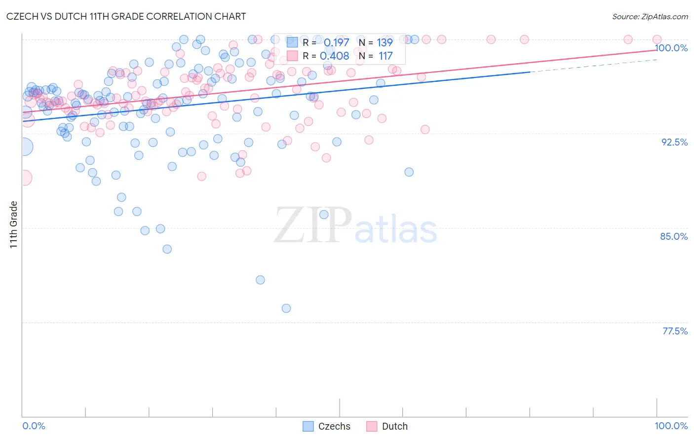 Czech vs Dutch 11th Grade