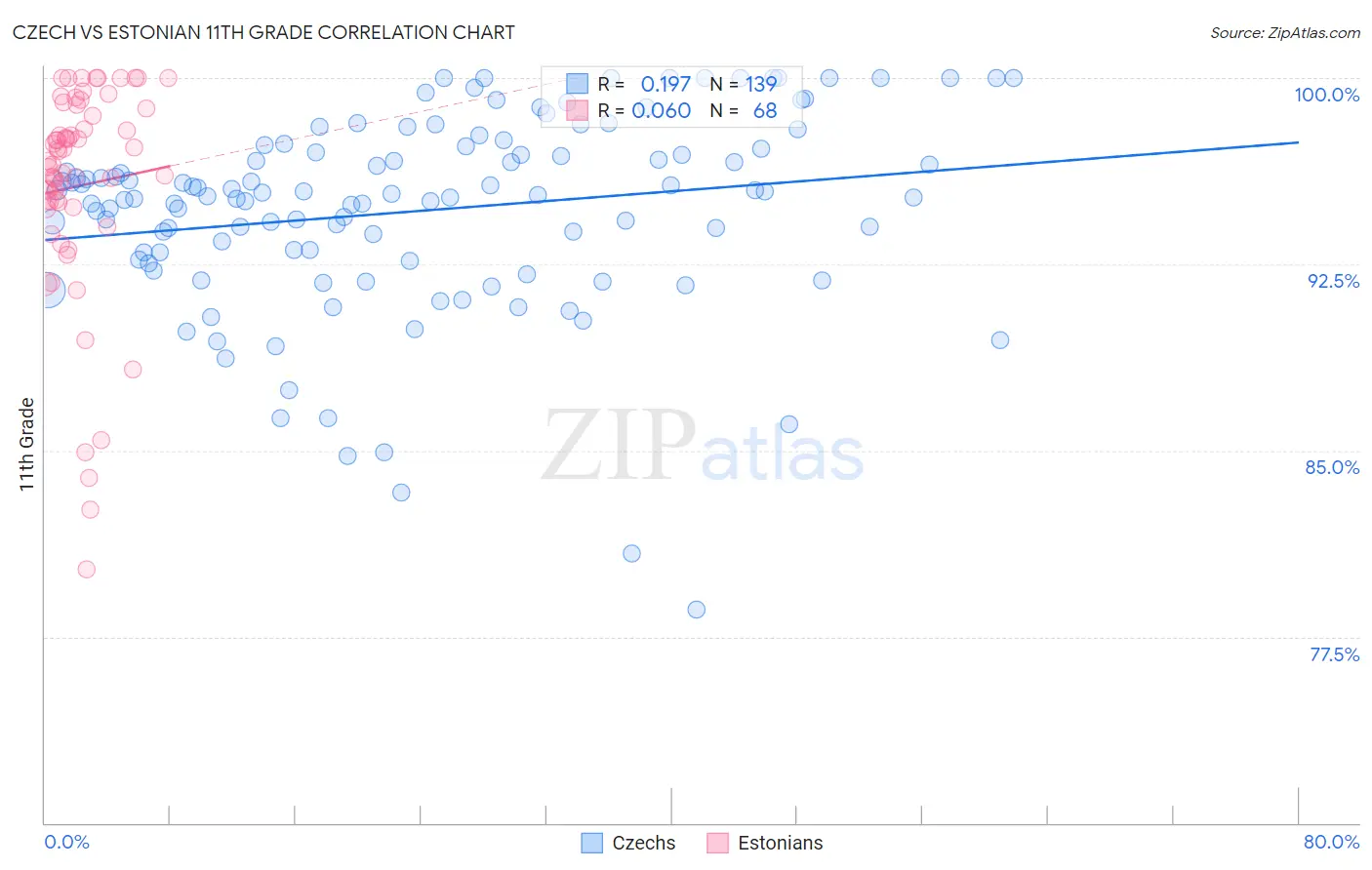 Czech vs Estonian 11th Grade