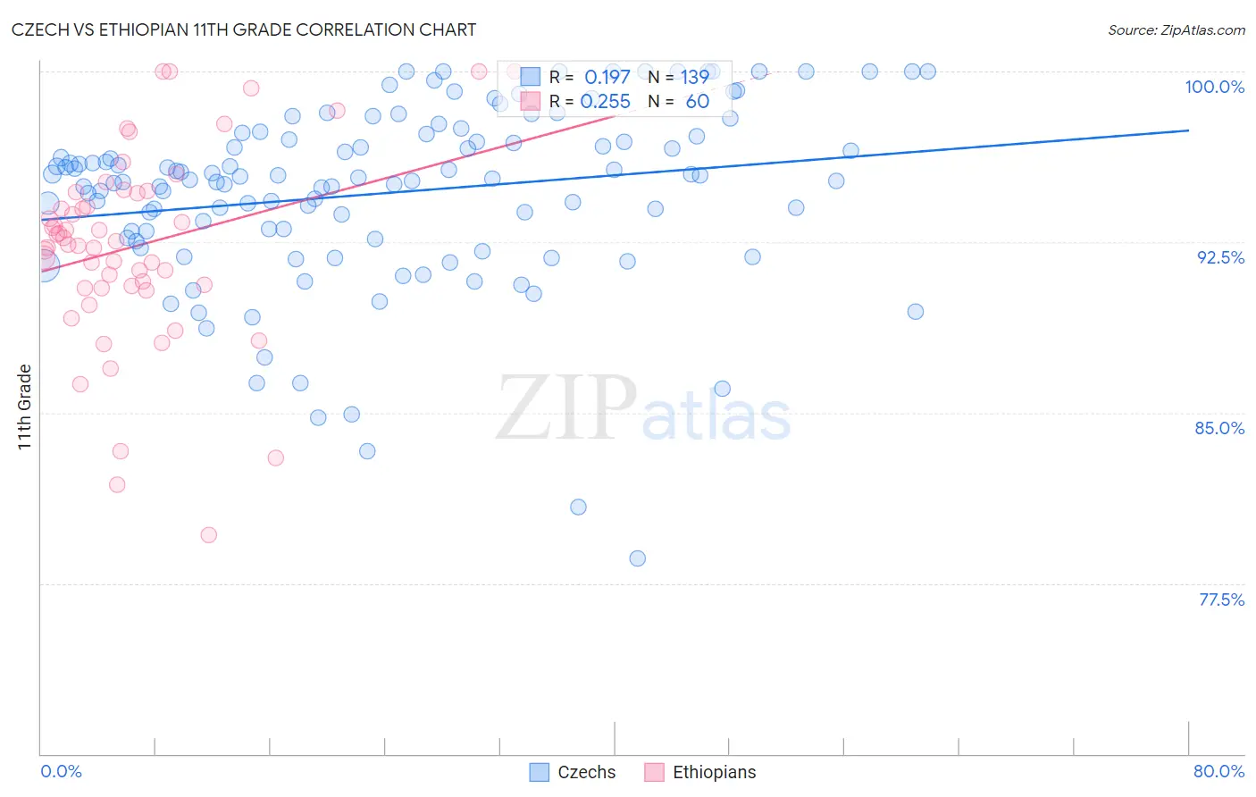 Czech vs Ethiopian 11th Grade