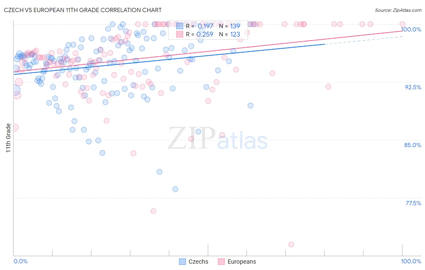 Czech vs European 11th Grade