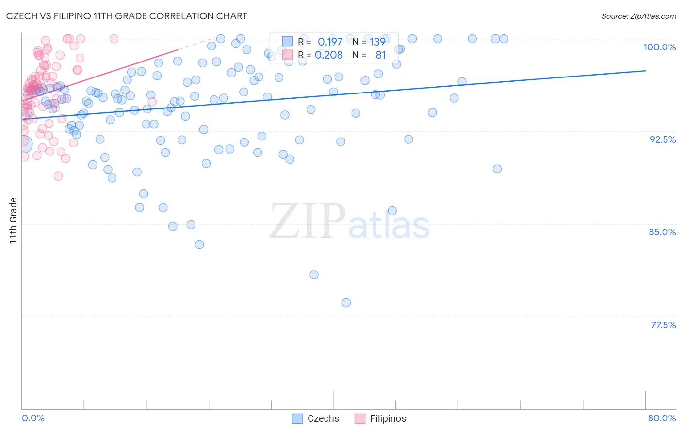 Czech vs Filipino 11th Grade