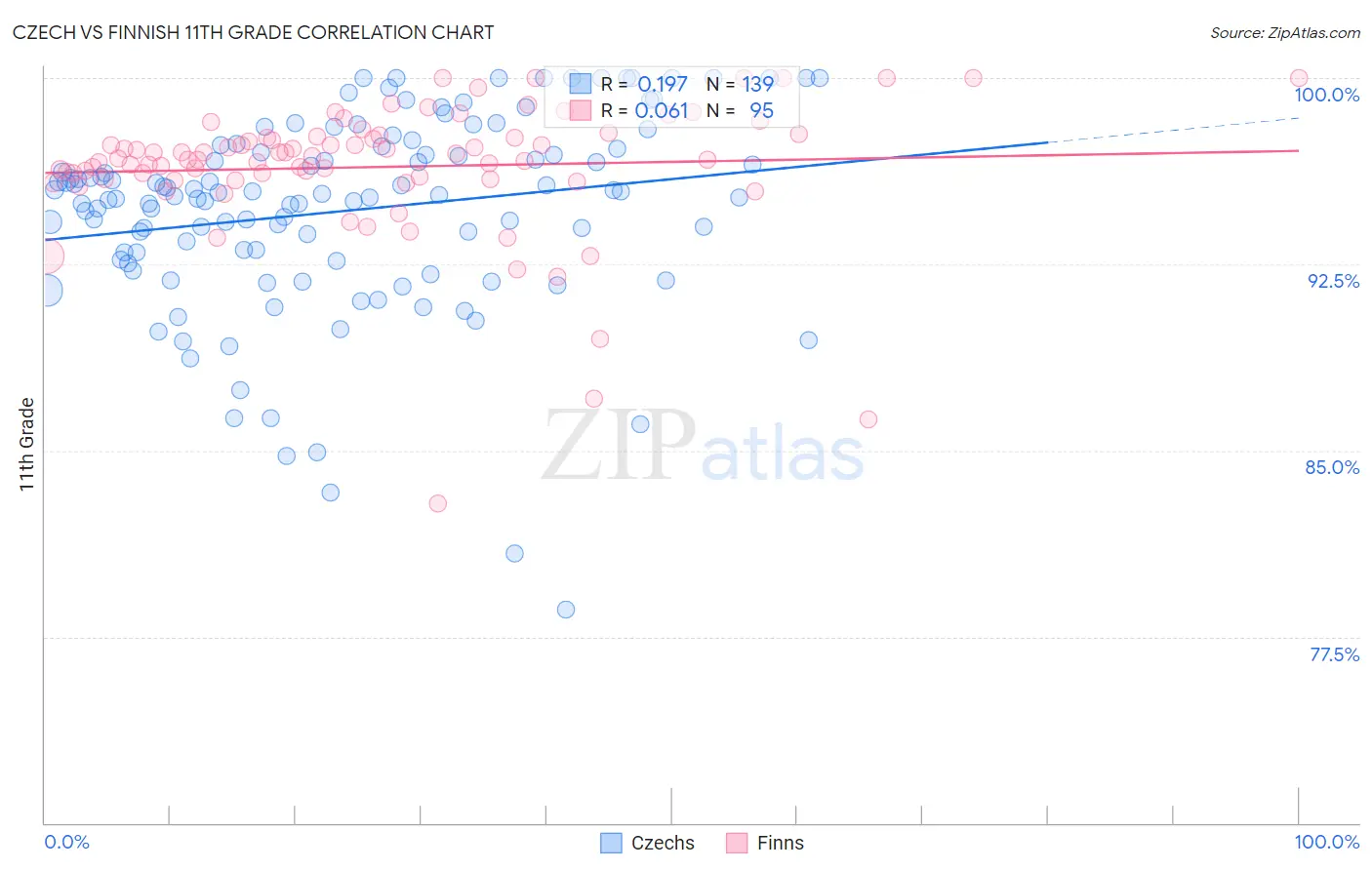 Czech vs Finnish 11th Grade