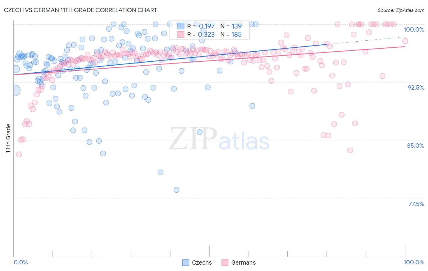 Czech vs German 11th Grade