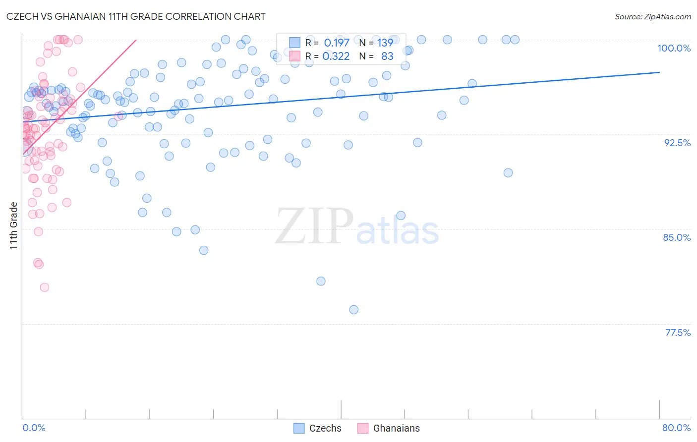 Czech vs Ghanaian 11th Grade