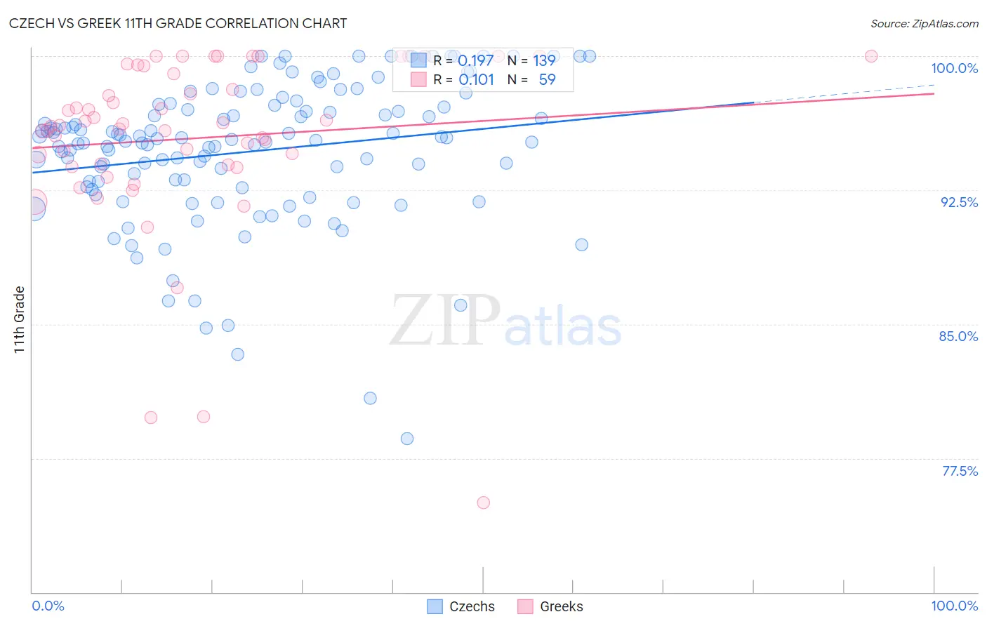 Czech vs Greek 11th Grade