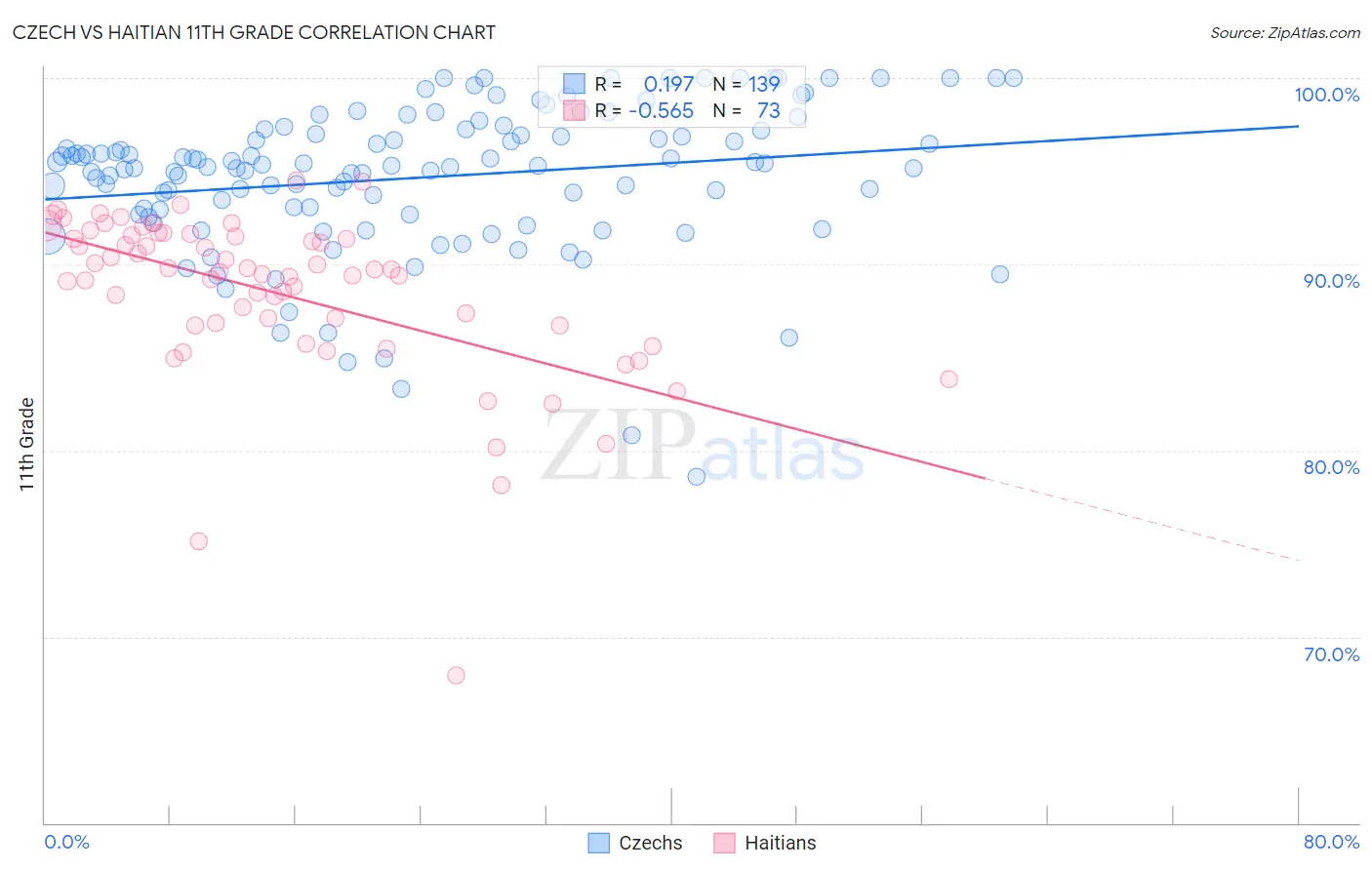Czech vs Haitian 11th Grade