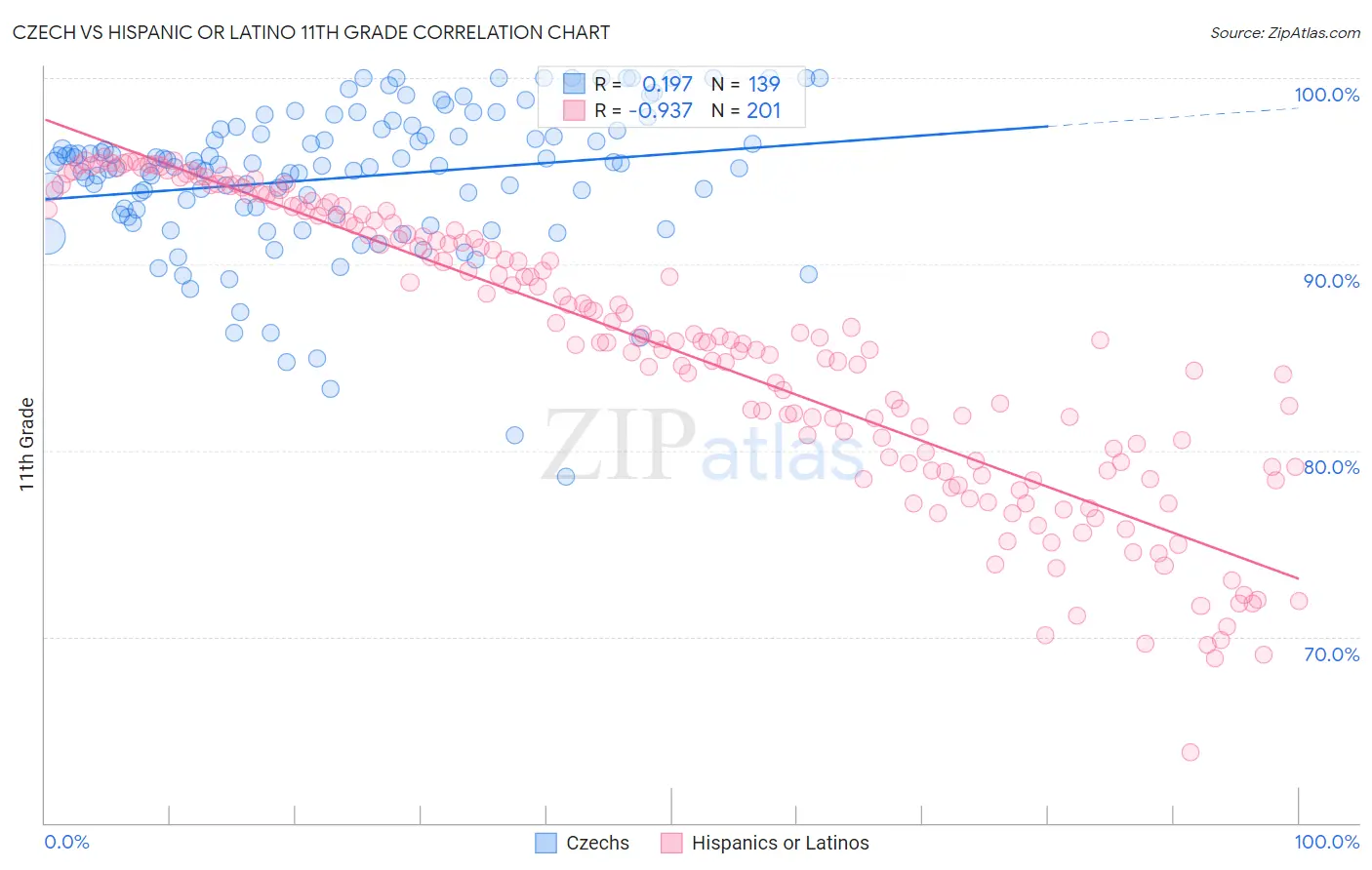 Czech vs Hispanic or Latino 11th Grade