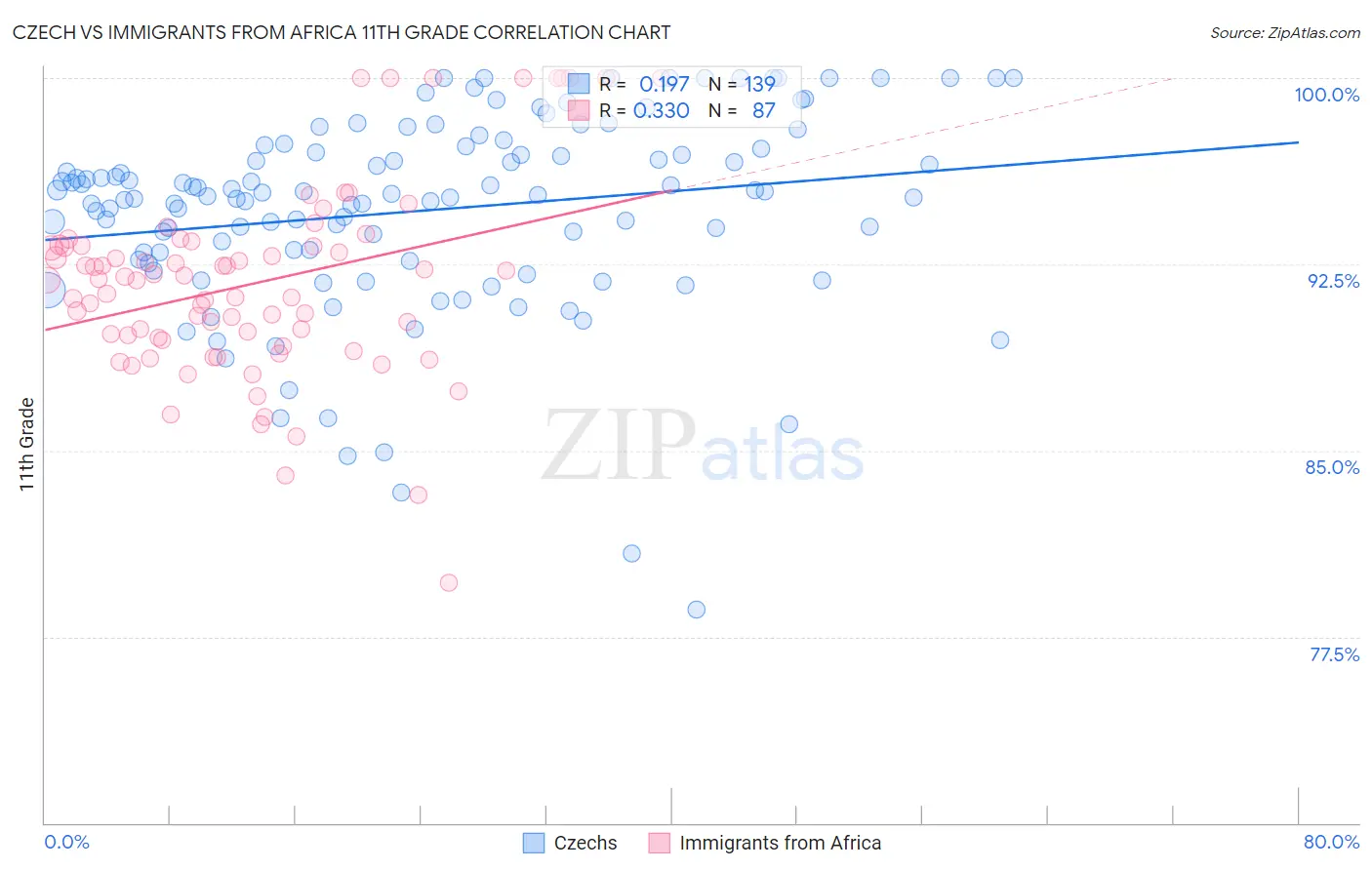 Czech vs Immigrants from Africa 11th Grade