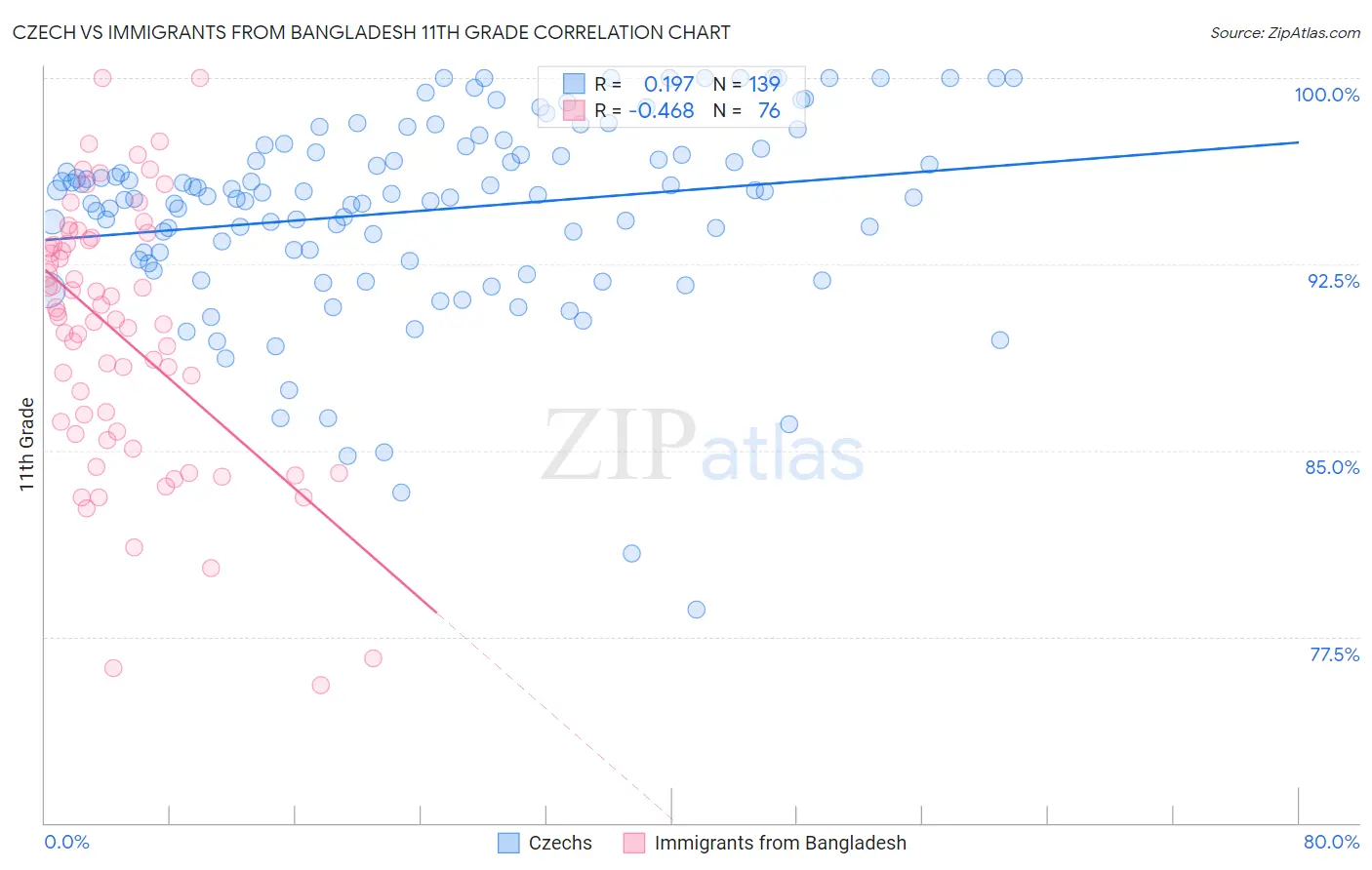 Czech vs Immigrants from Bangladesh 11th Grade