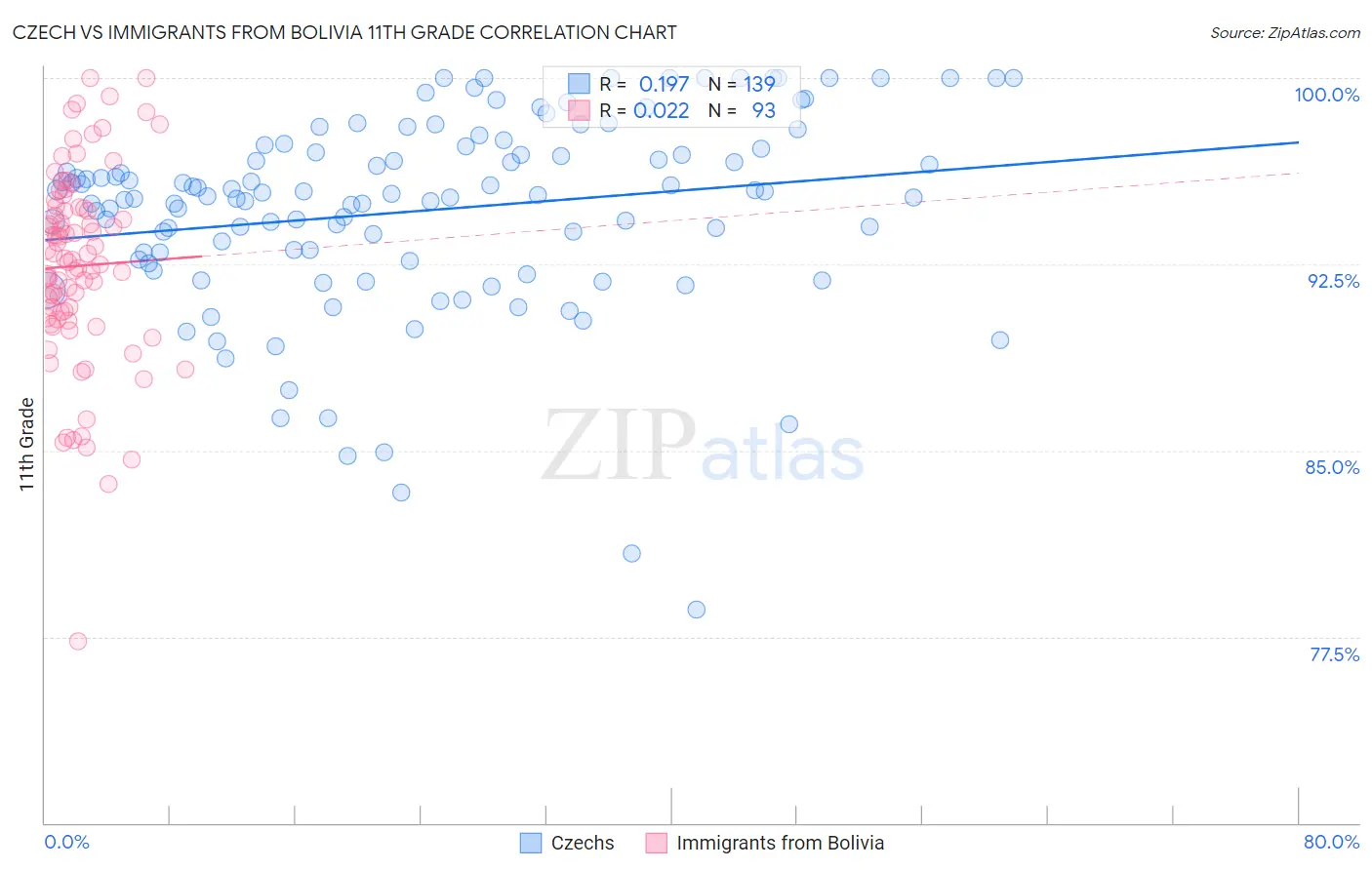 Czech vs Immigrants from Bolivia 11th Grade