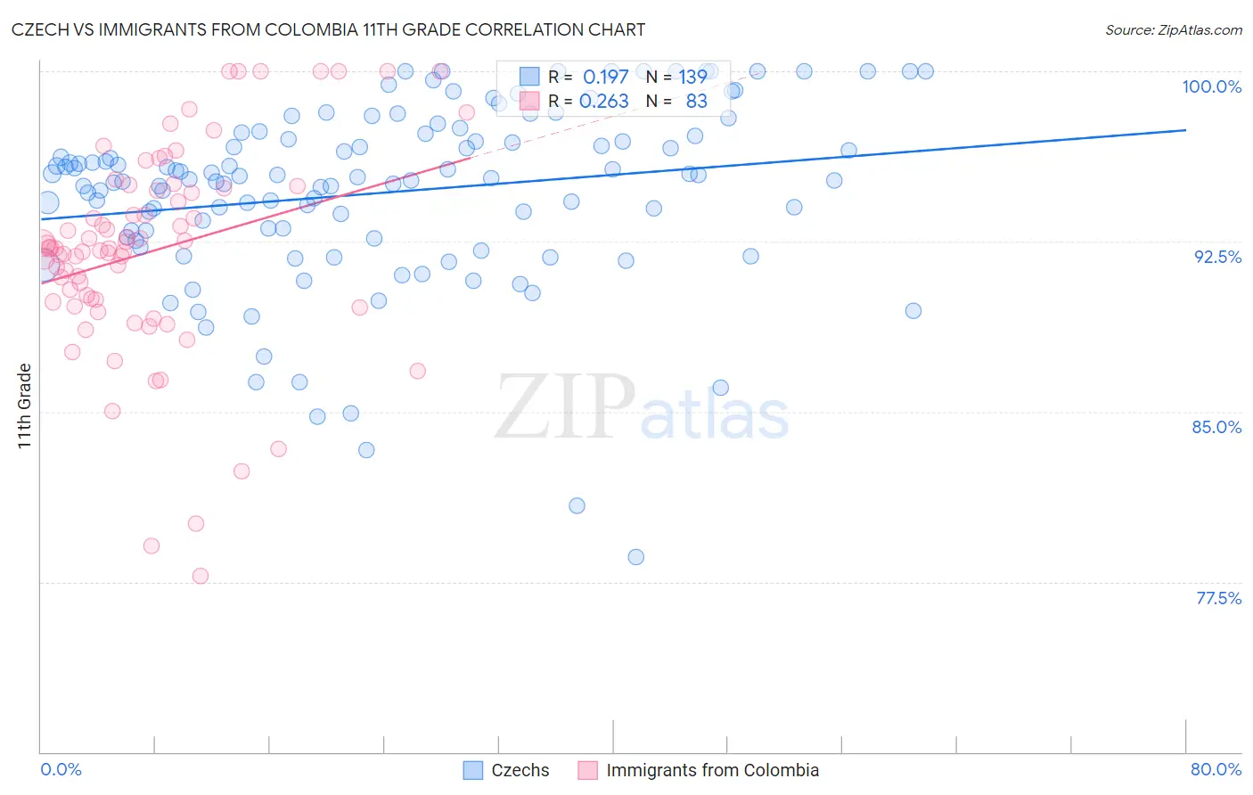 Czech vs Immigrants from Colombia 11th Grade
