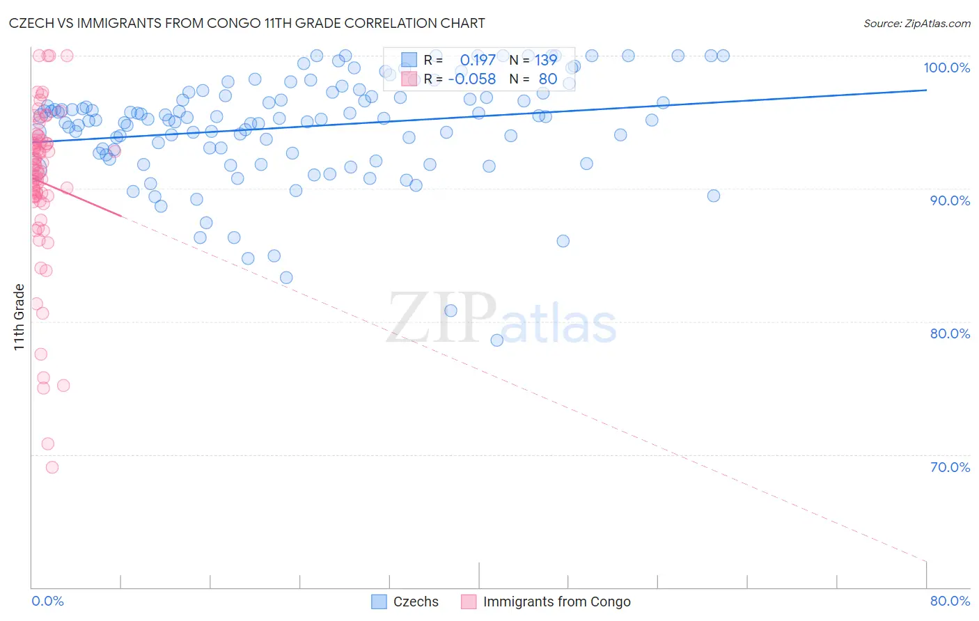 Czech vs Immigrants from Congo 11th Grade