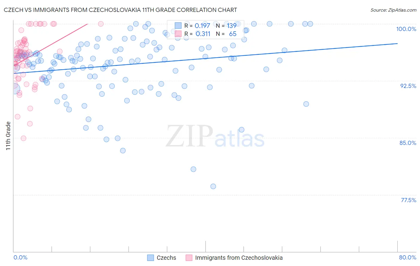 Czech vs Immigrants from Czechoslovakia 11th Grade