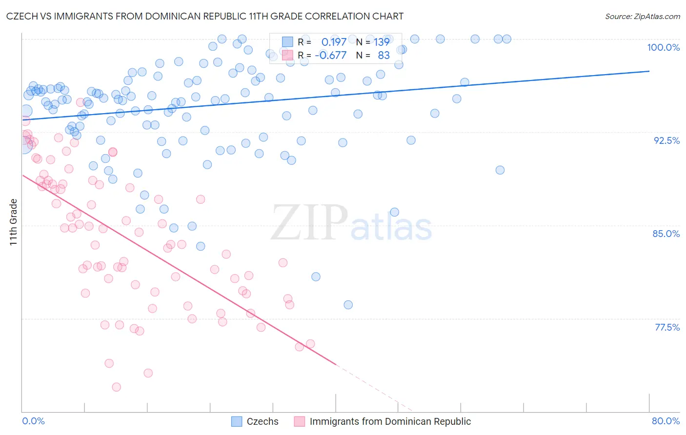 Czech vs Immigrants from Dominican Republic 11th Grade