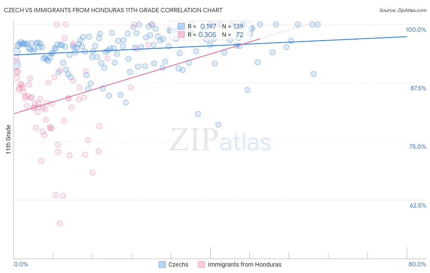 Czech vs Immigrants from Honduras 11th Grade