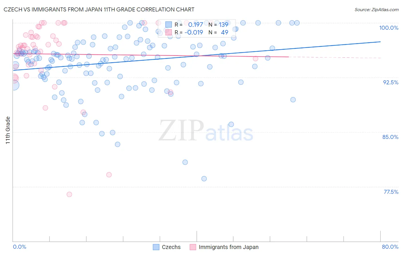 Czech vs Immigrants from Japan 11th Grade