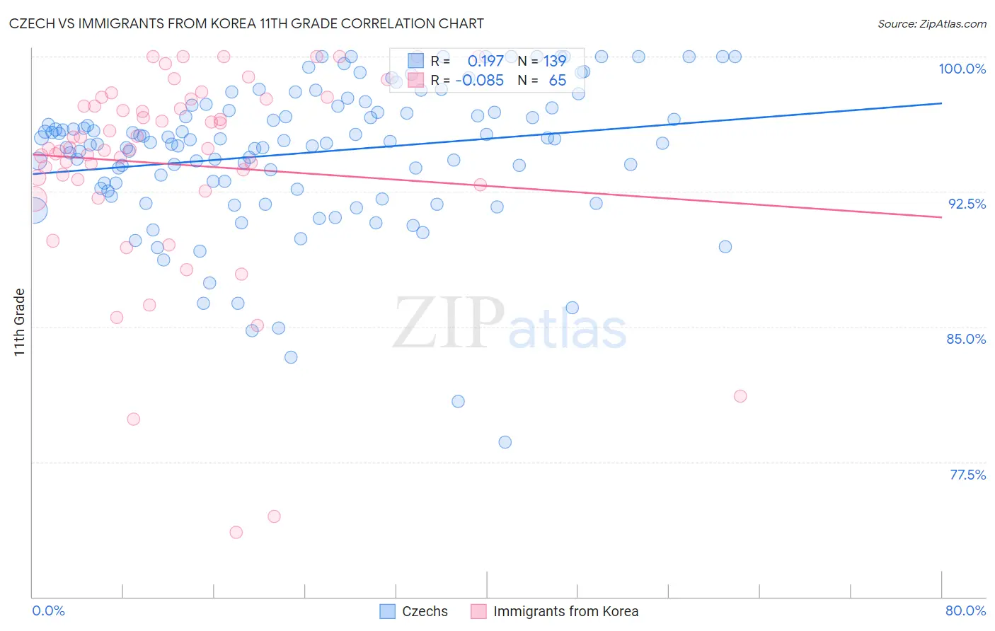 Czech vs Immigrants from Korea 11th Grade