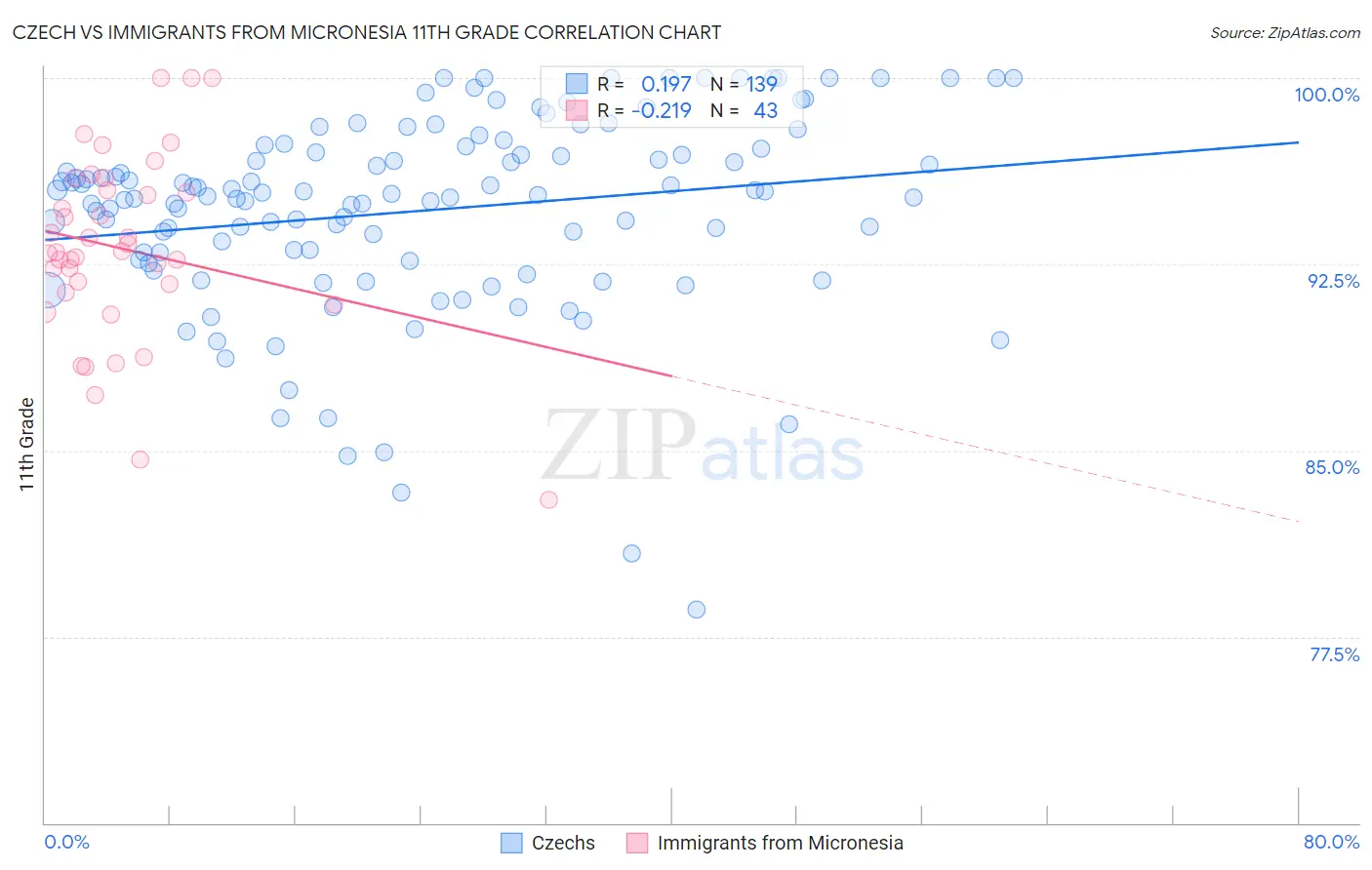 Czech vs Immigrants from Micronesia 11th Grade