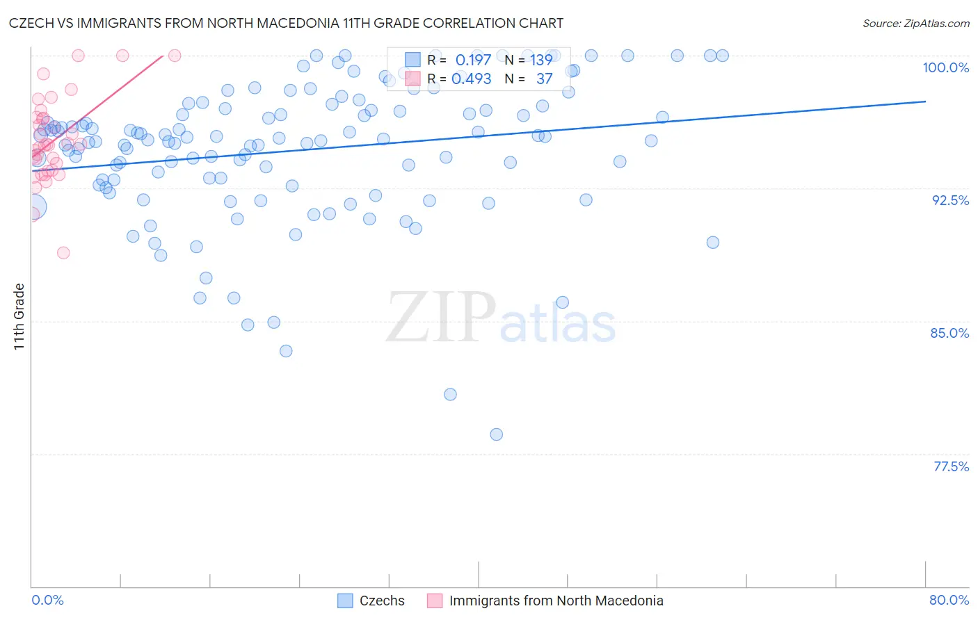 Czech vs Immigrants from North Macedonia 11th Grade