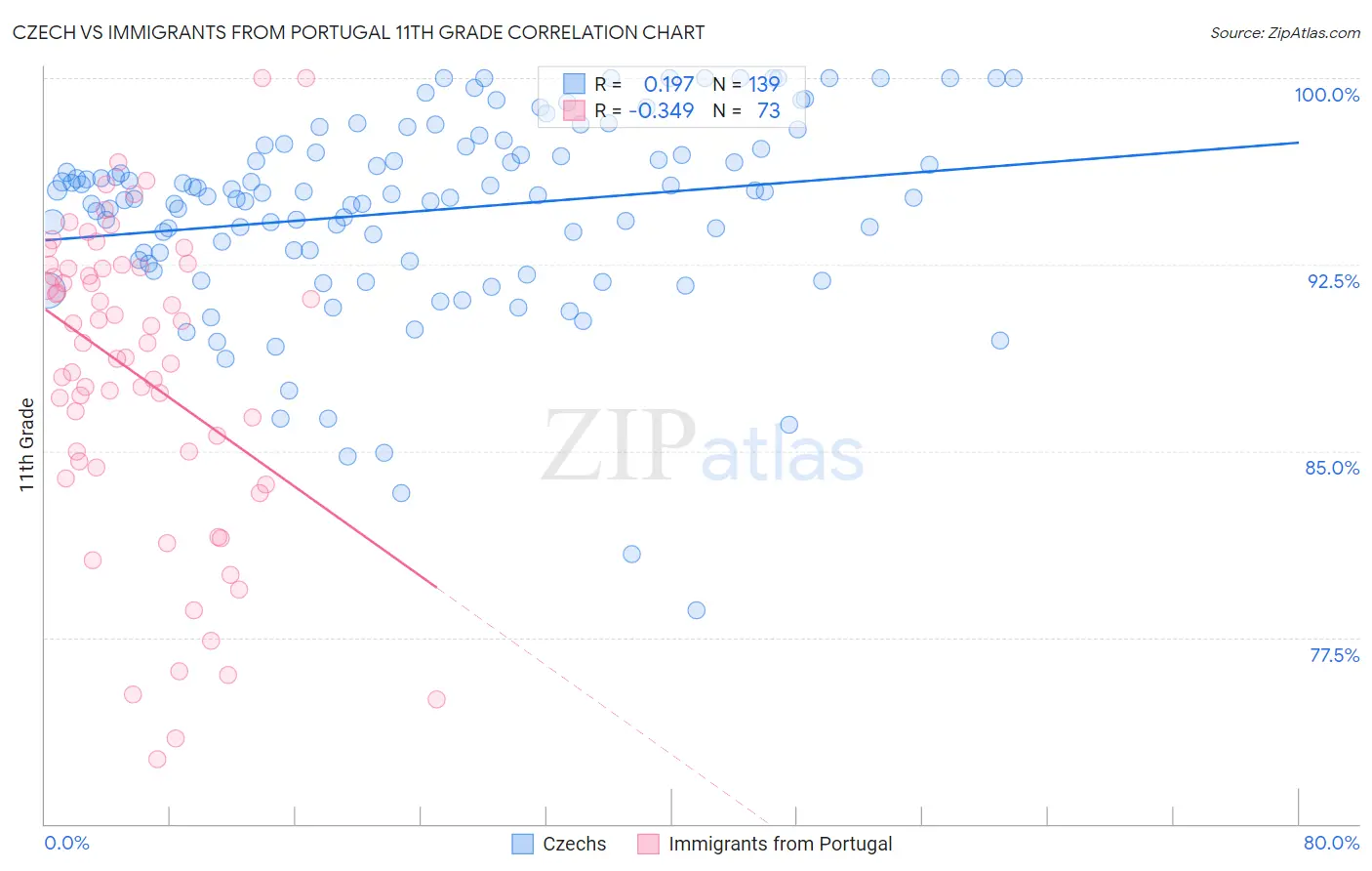 Czech vs Immigrants from Portugal 11th Grade