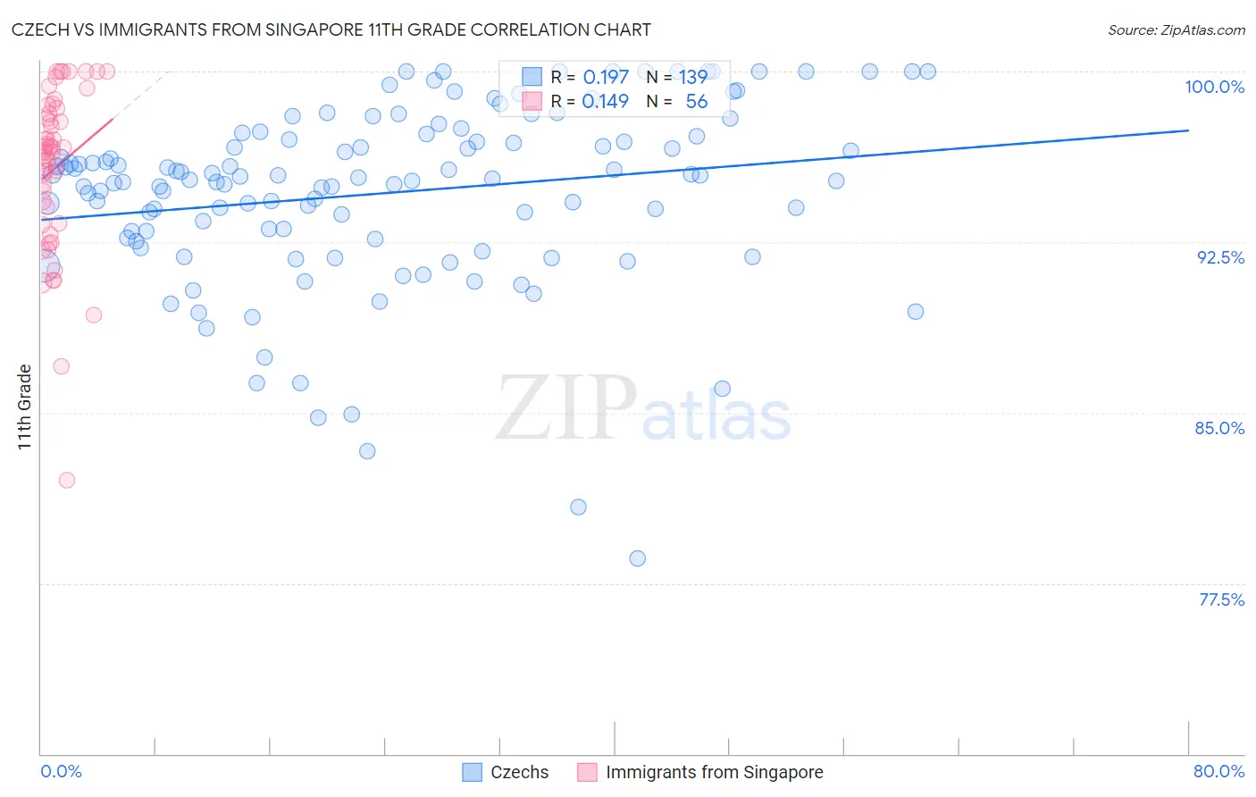 Czech vs Immigrants from Singapore 11th Grade