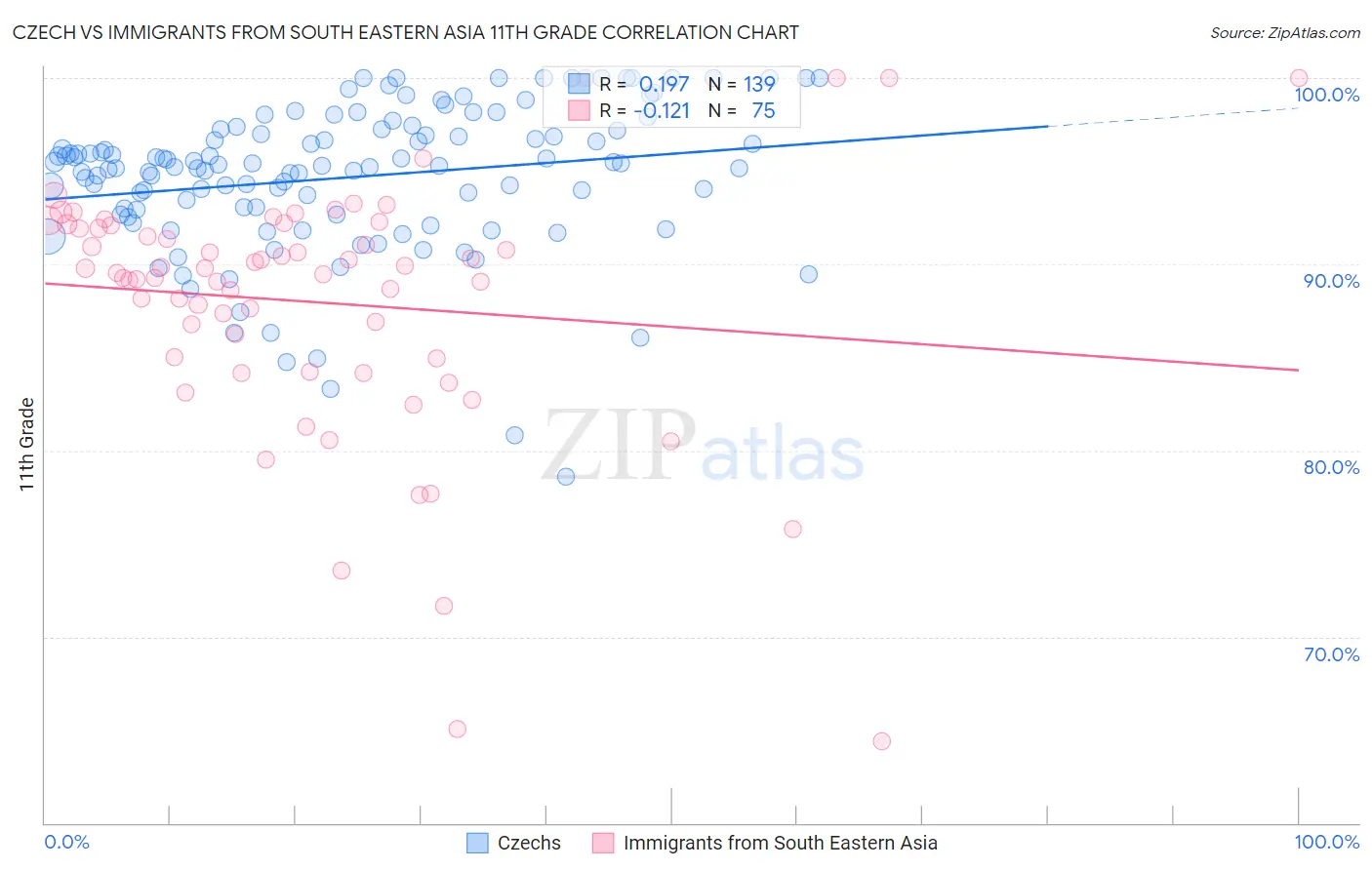 Czech vs Immigrants from South Eastern Asia 11th Grade