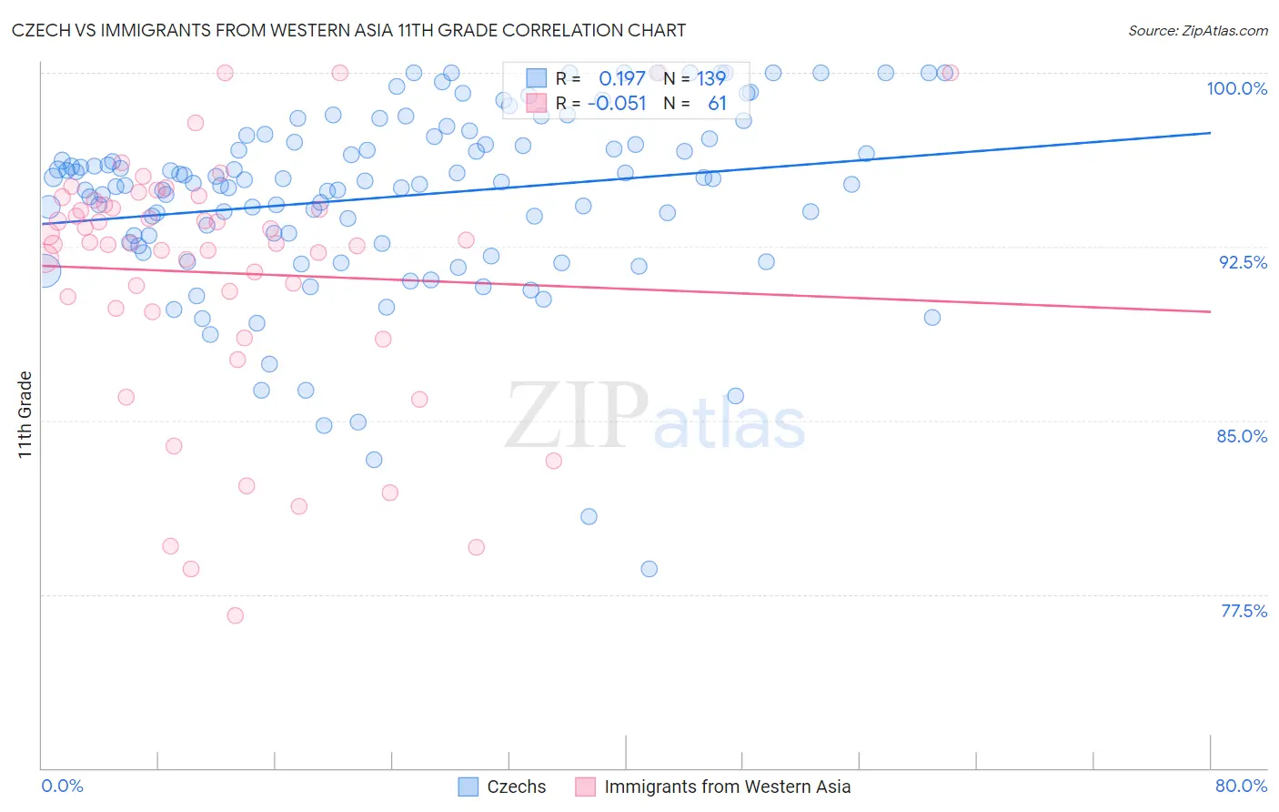 Czech vs Immigrants from Western Asia 11th Grade