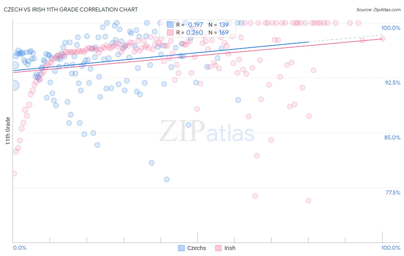 Czech vs Irish 11th Grade