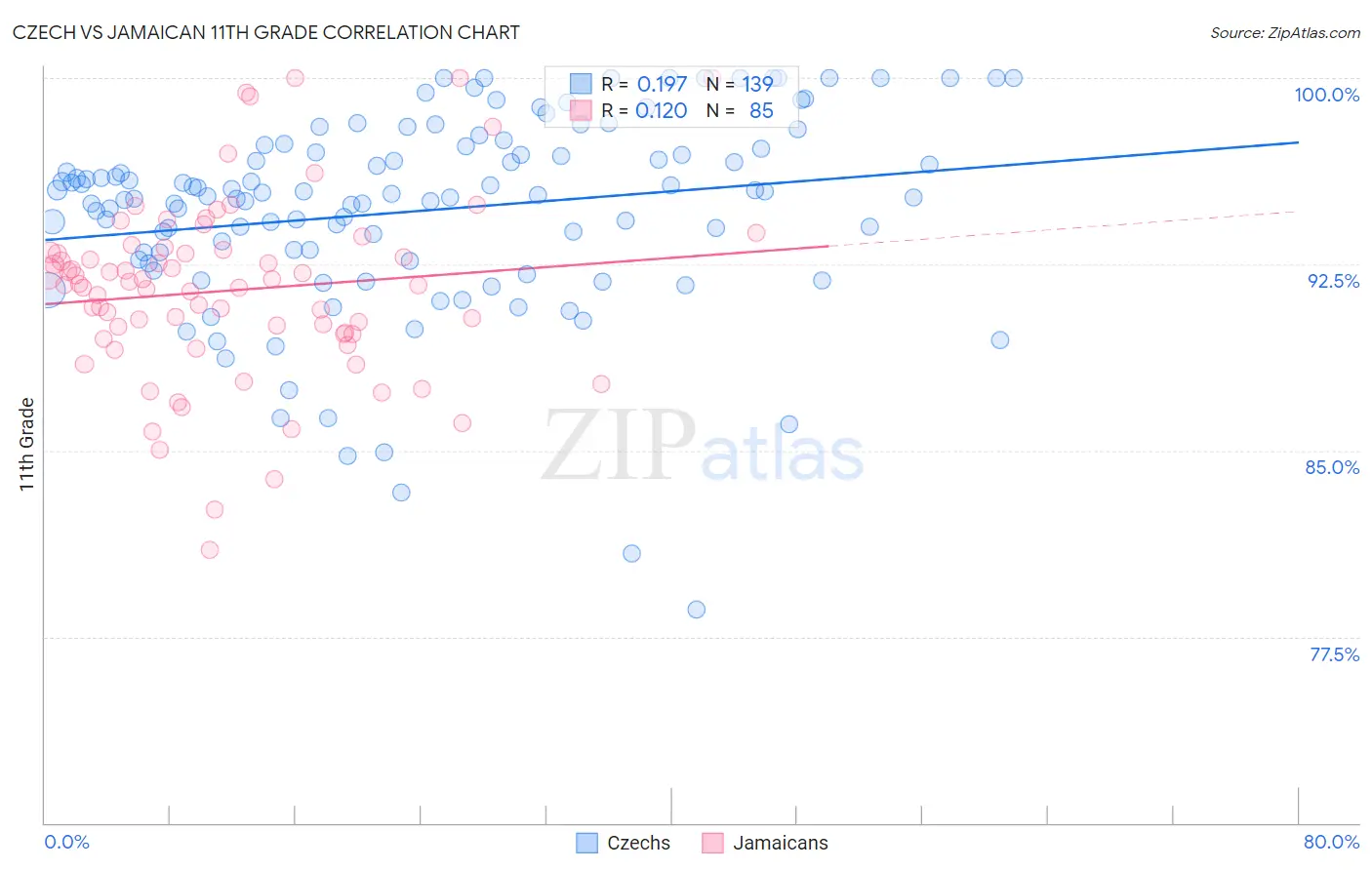 Czech vs Jamaican 11th Grade