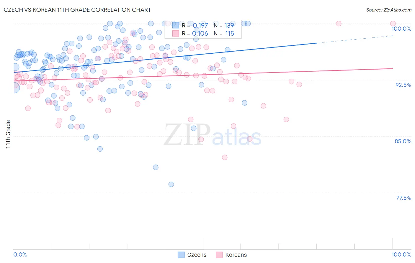 Czech vs Korean 11th Grade