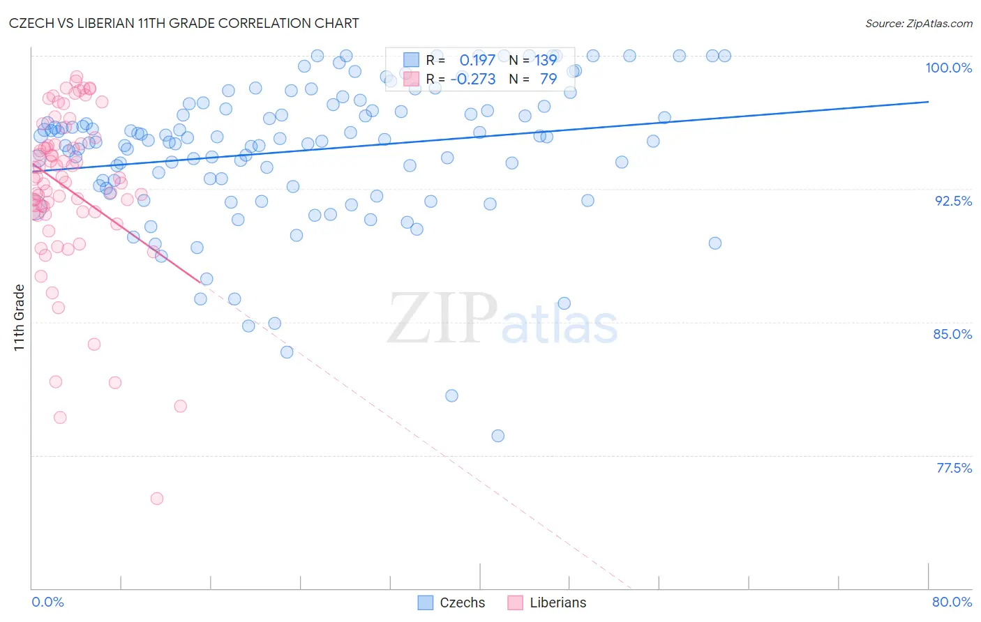 Czech vs Liberian 11th Grade